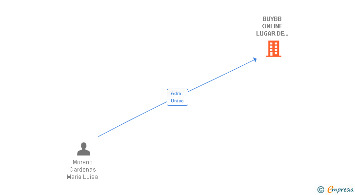 Vinculaciones societarias de BUYBB ONLINE LUGAR DE ENCUENTRO SL
