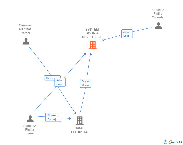 Vinculaciones societarias de SYSTEM DOOR & DEVICES SL