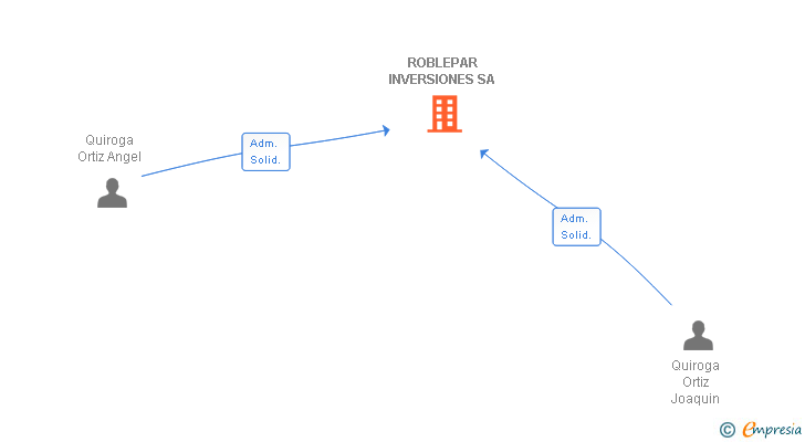 Vinculaciones societarias de ROBLEPAR INVERSIONES SA