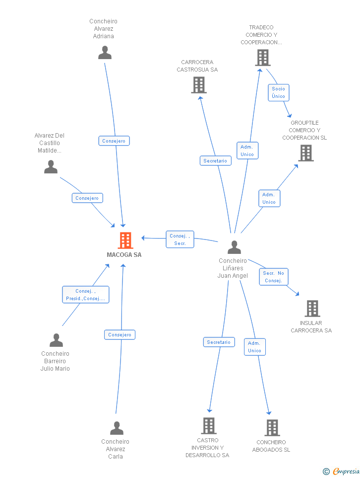 Vinculaciones societarias de MACOGA SA