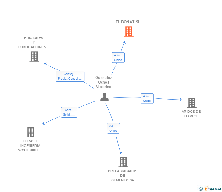 Vinculaciones societarias de TUBONAT SL