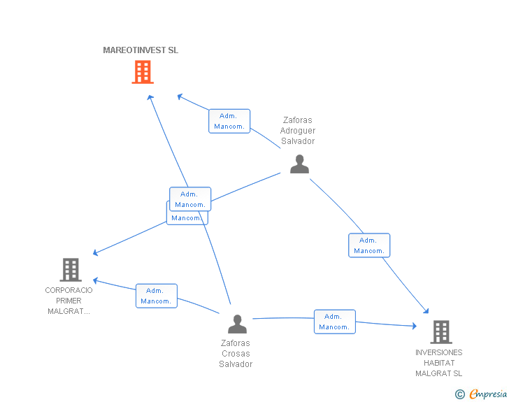 Vinculaciones societarias de MAREOTINVEST SL