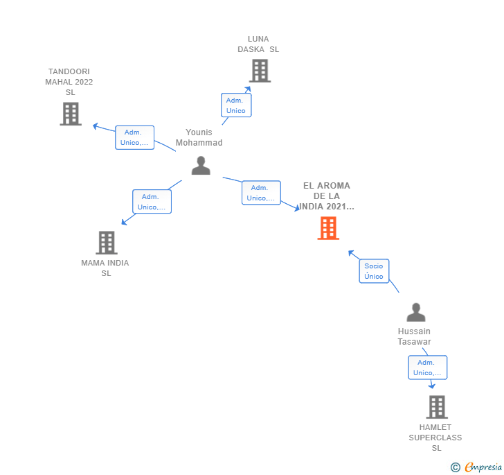Vinculaciones societarias de EL AROMA DE LA INDIA 2021 SL