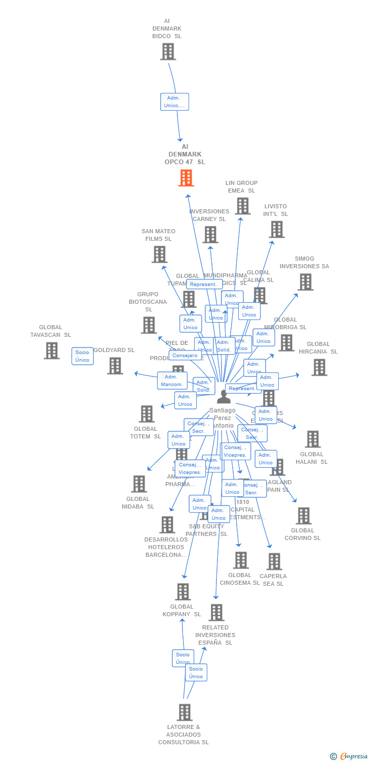 Vinculaciones societarias de AI DENMARK OPCO 47 SL