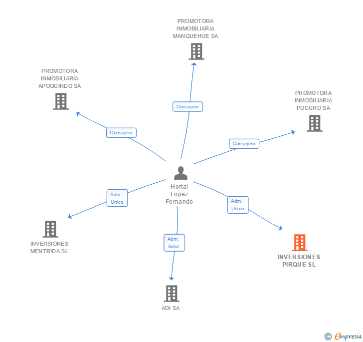 Vinculaciones societarias de INVERSIONES PIRQUE SL