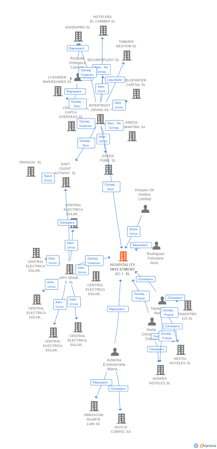 Vinculaciones societarias de HOSPITALITY INVESTMENT GC I SL