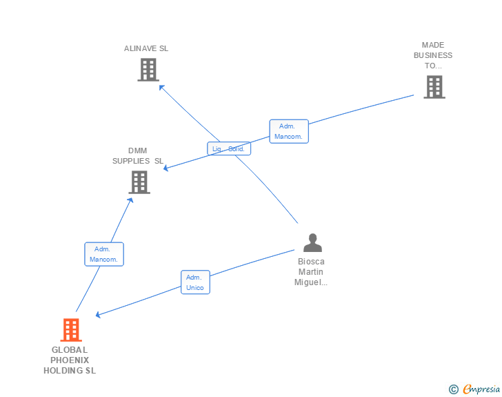 Vinculaciones societarias de GLOBAL PHOENIX HOLDING SL