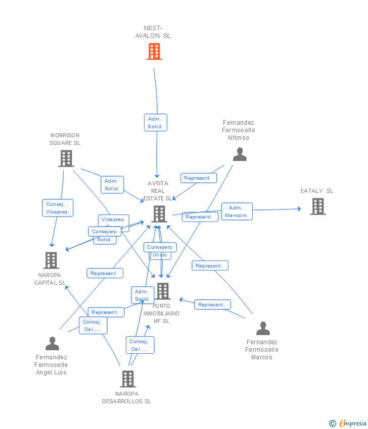 Vinculaciones societarias de NEXT-AVALON SL