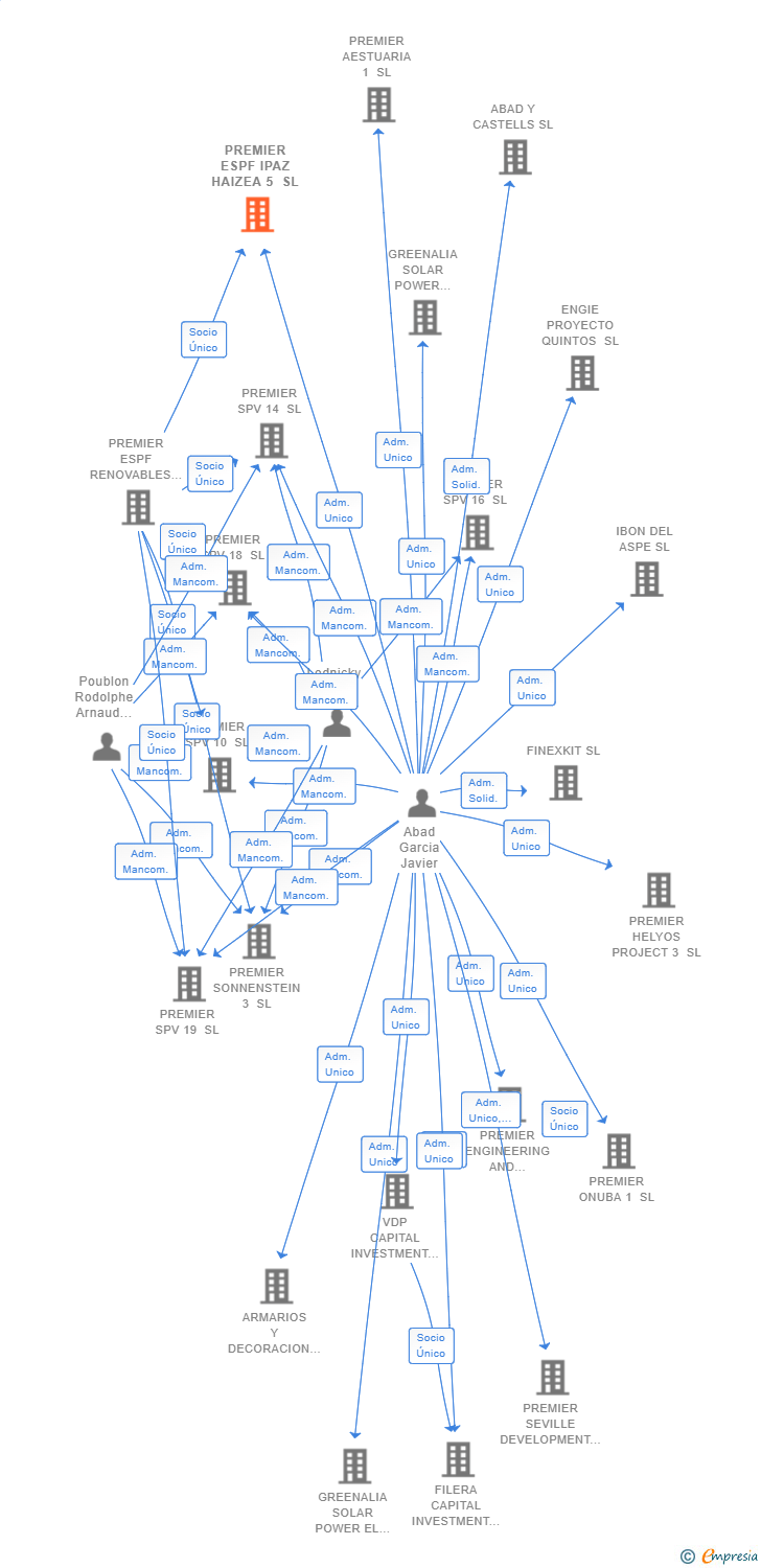 Vinculaciones societarias de PREMIER ESPF IPAZ HAIZEA 5 SL