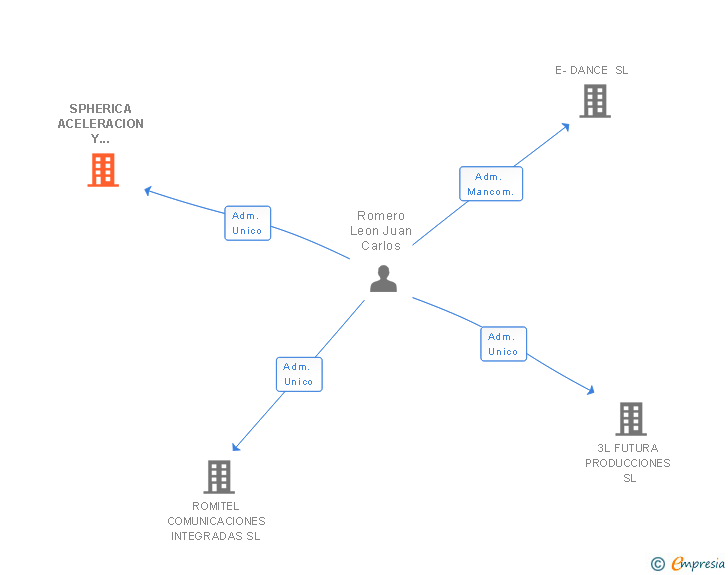 Vinculaciones societarias de SPHERICA ACELERACION Y OPTIMIZACION SL