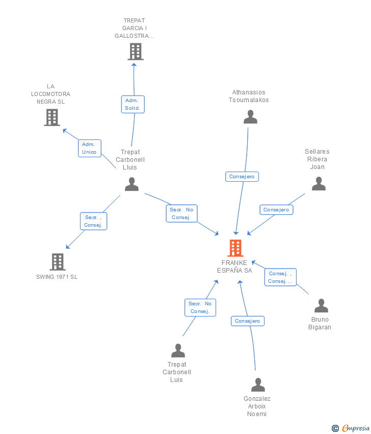 Vinculaciones societarias de FRANKE ESPAÑA SA