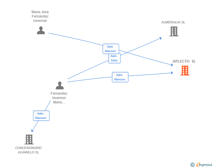 Vinculaciones societarias de APLECTO SL