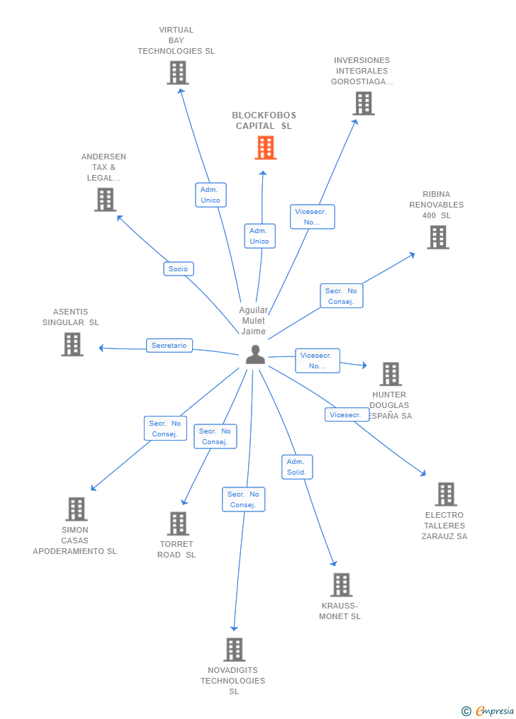Vinculaciones societarias de BLOCKFOBOS CAPITAL SL