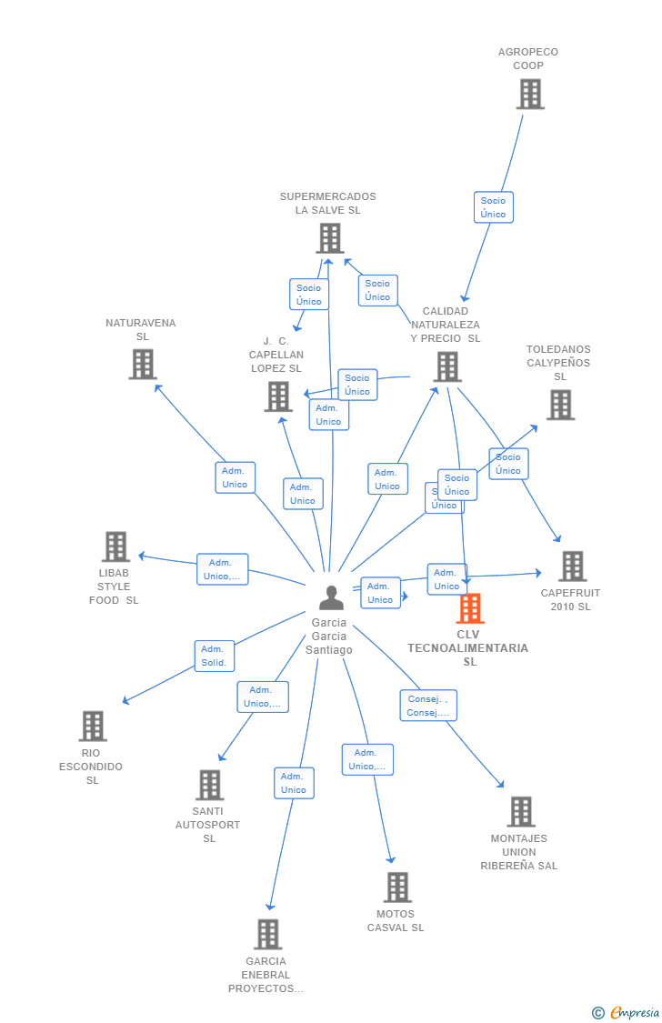 Vinculaciones societarias de CLV TECNOALIMENTARIA SL