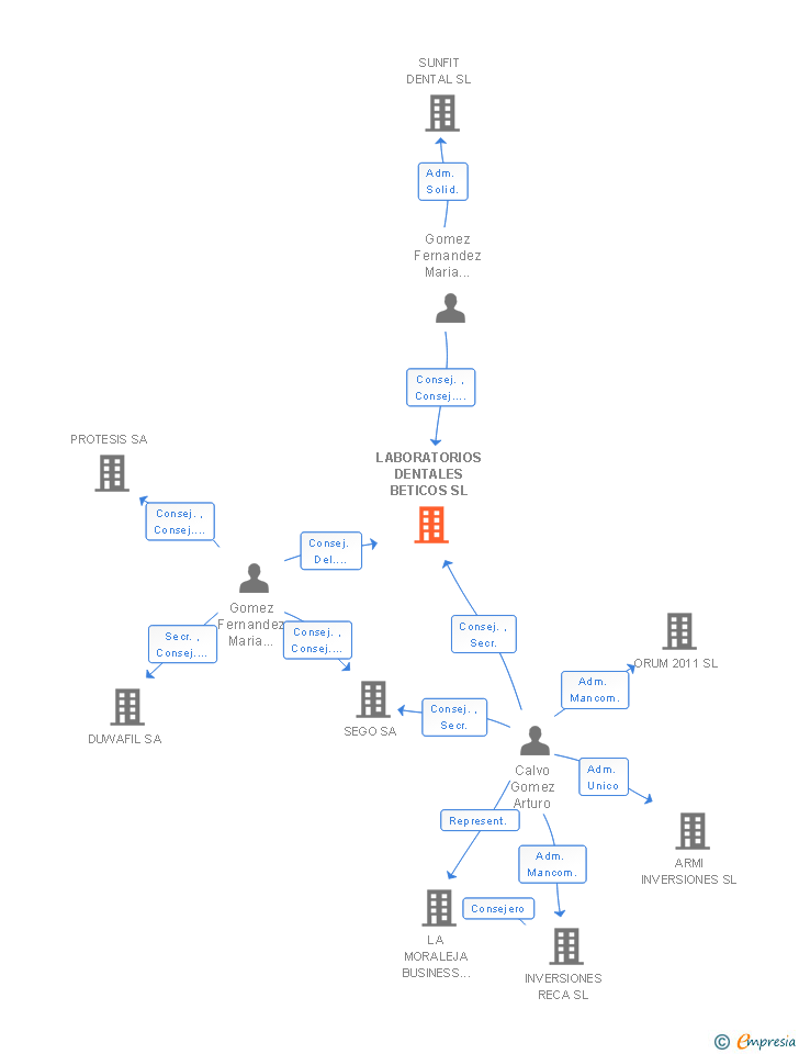 Vinculaciones societarias de LABORATORIOS DENTALES BETICOS SL