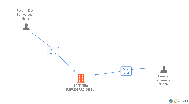 Vinculaciones societarias de J PEREIRA REFRIGERACION SL