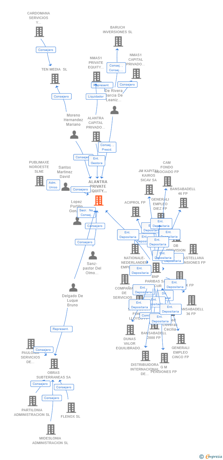 Vinculaciones societarias de ALANTRA PRIVATE EQUITY FUND FAMILIES IV SCR SA