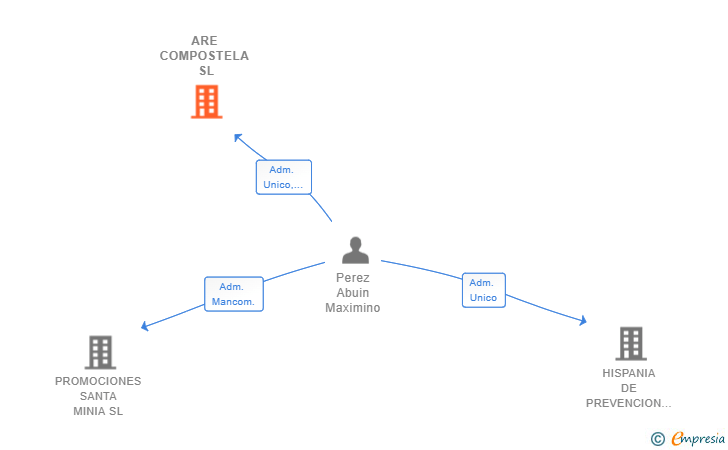 Vinculaciones societarias de ARE COMPOSTELA SL