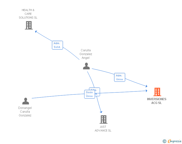 Vinculaciones societarias de INVERSIONES ACG SL