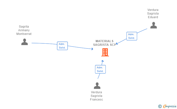 Vinculaciones societarias de MATERIALS SAGRISTA SCP