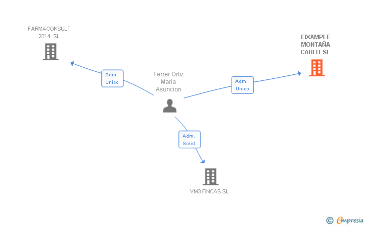 Vinculaciones societarias de EIXAMPLE MONTAÑA CARLIT SL