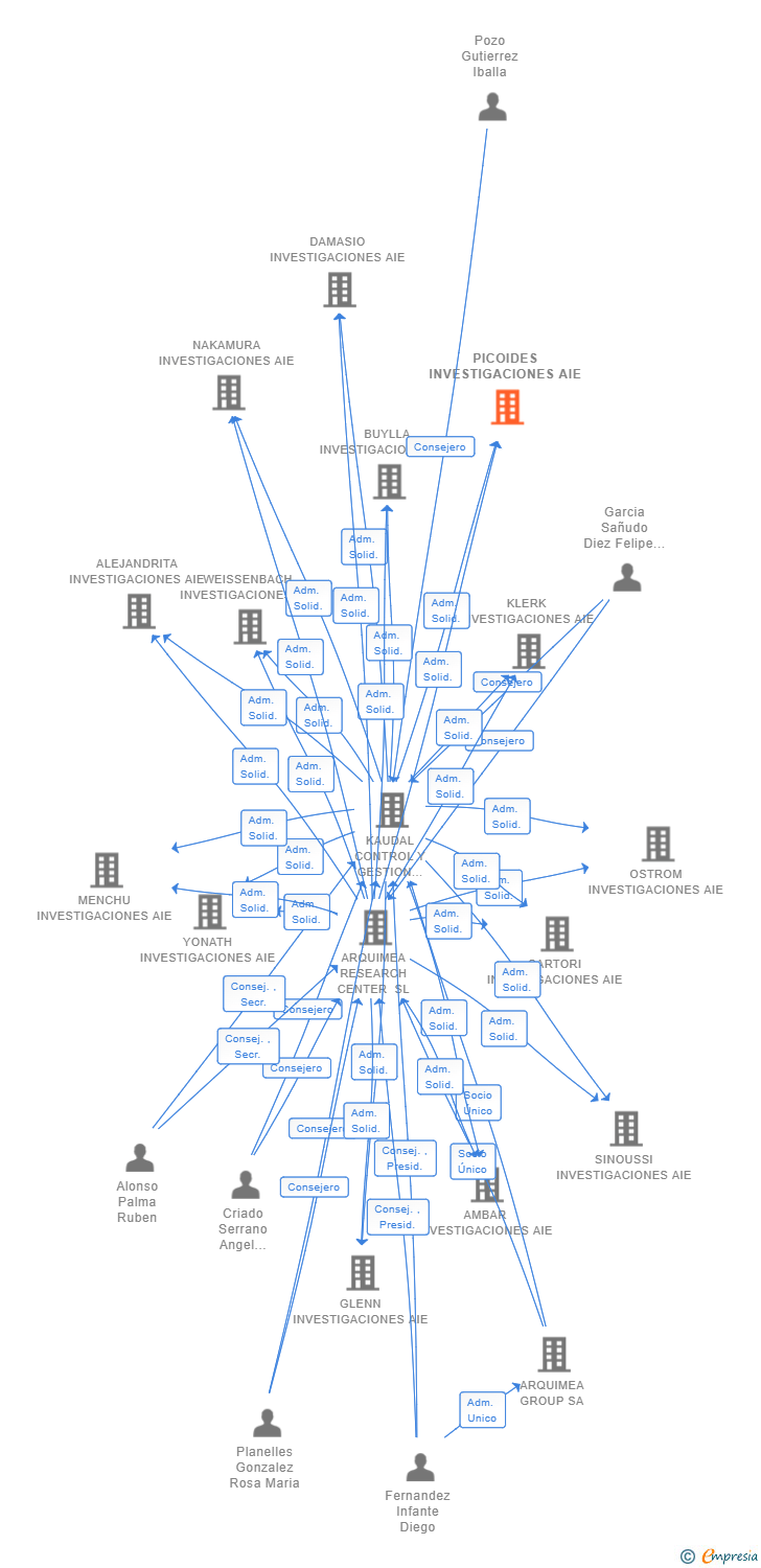 Vinculaciones societarias de PICOIDES INVESTIGACIONES AIE