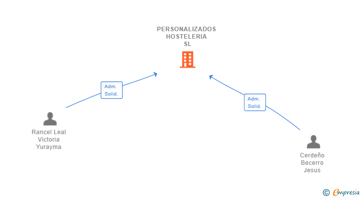 Vinculaciones societarias de PERSONALIZADOS HOSTELERIA SL
