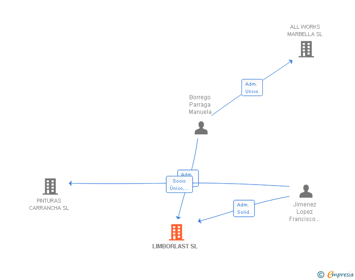 Vinculaciones societarias de LIMBORLAST SL