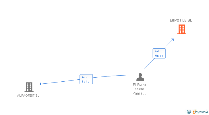 Vinculaciones societarias de EXPOTILE SL