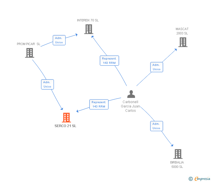 Vinculaciones societarias de SERCO 21 SL