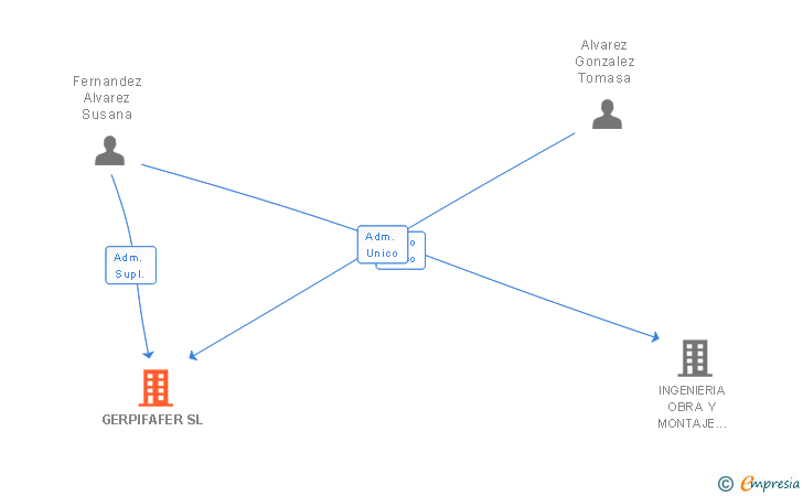 Vinculaciones societarias de GERPIFAFER SL