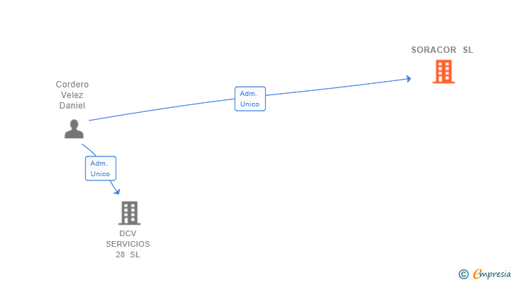 Vinculaciones societarias de SORACOR SL