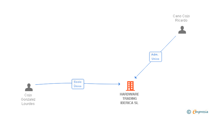 Vinculaciones societarias de HARDWARE TRADING IBERICA SL