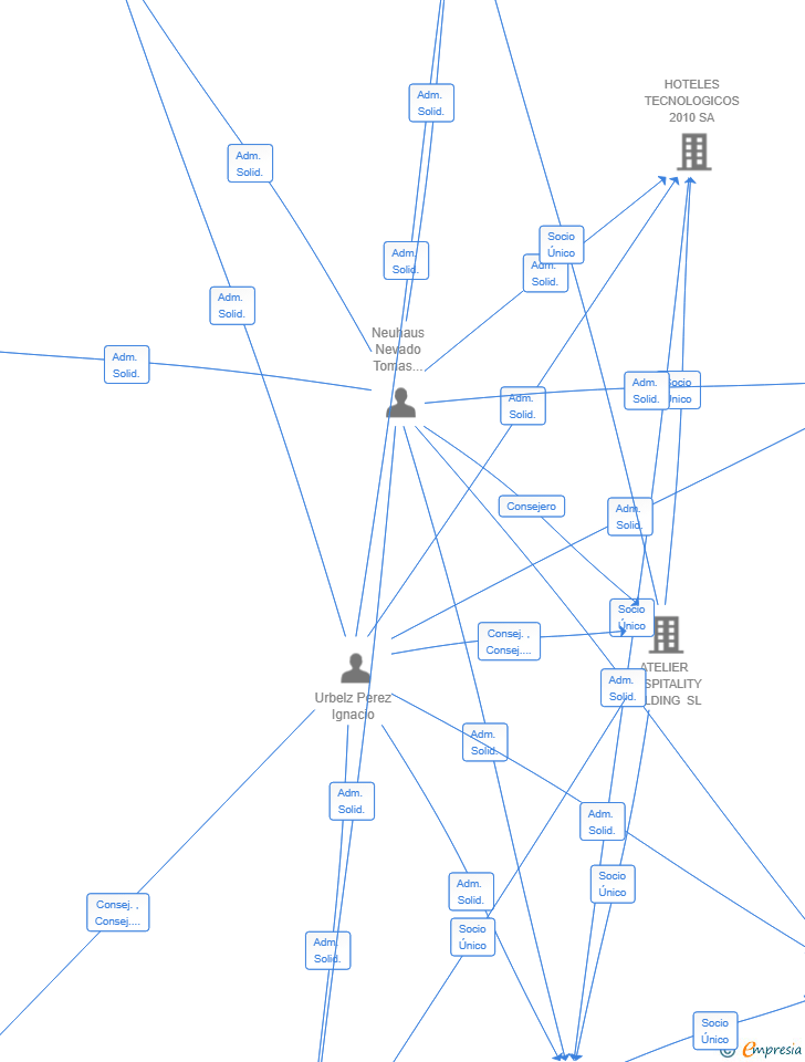 Vinculaciones societarias de BRIXHAM ITG SL