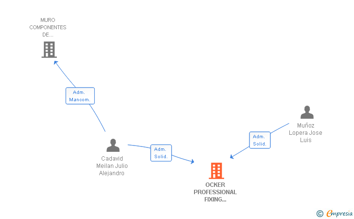 Vinculaciones societarias de OCKER PROFESSIONAL FIXING ESPAÑA SA