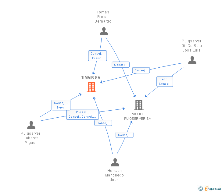 Vinculaciones societarias de TIMAIR SA