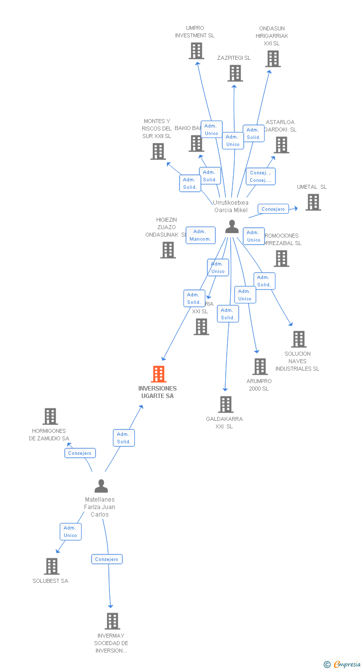 Vinculaciones societarias de INVERSIONES UGARTE SA