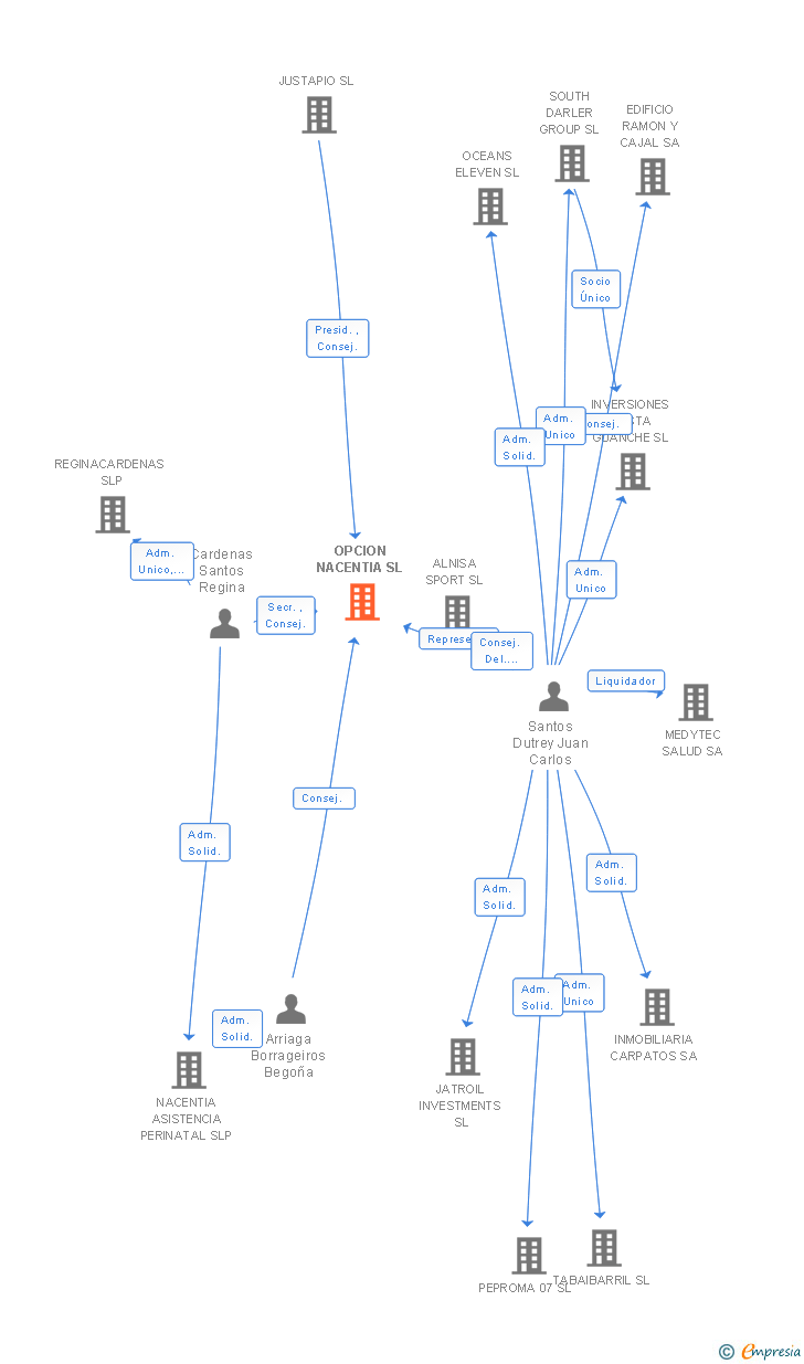 Vinculaciones societarias de OPCION NACENTIA SL
