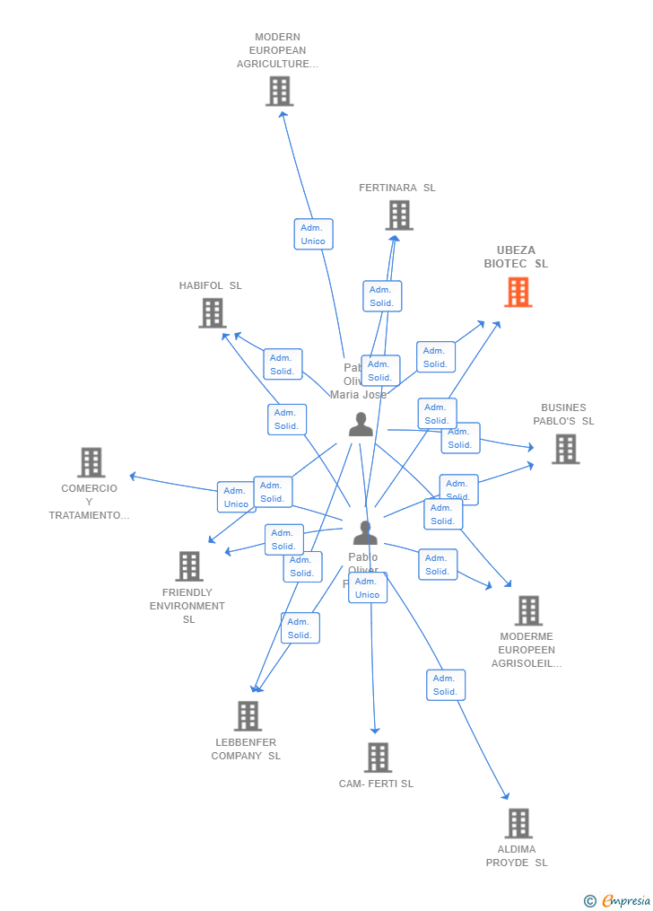 Vinculaciones societarias de UBEZA BIOTEC SL