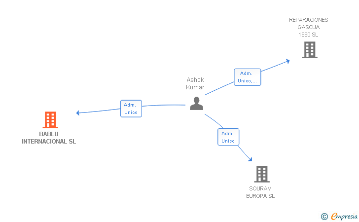 Vinculaciones societarias de BABLU INTERNACIONAL SL