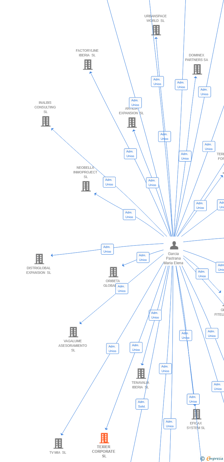 Vinculaciones societarias de TEXIER CORPORATE SL