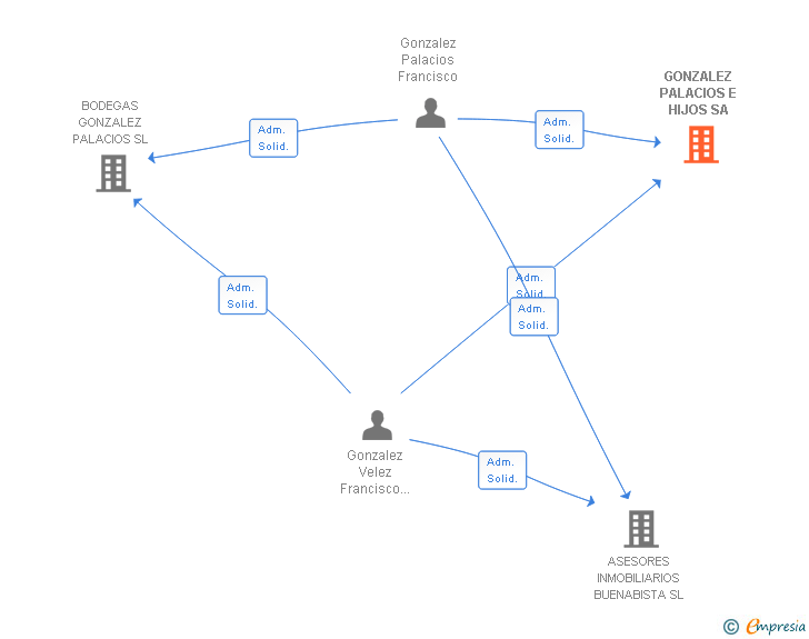 Vinculaciones societarias de GONZALEZ PALACIOS E HIJOS SA