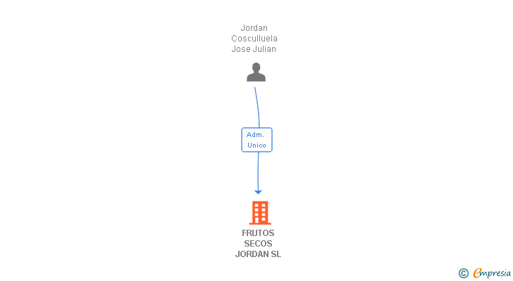 Vinculaciones societarias de FRUTOS SECOS JORDAN SL