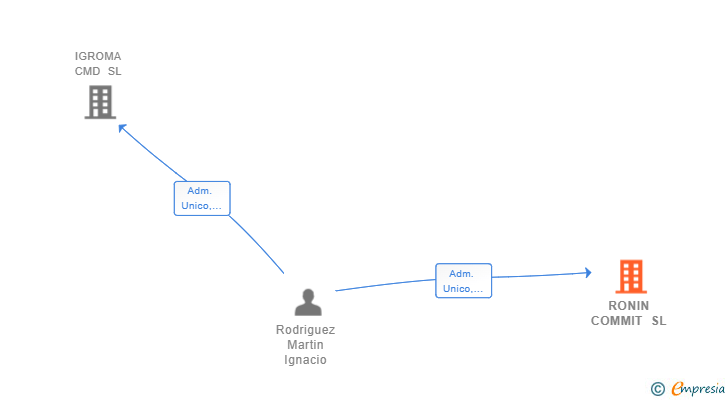 Vinculaciones societarias de RONIN COMMIT SL