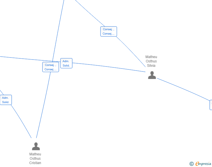 Vinculaciones societarias de INMOCALELLA ROC BLAU SL