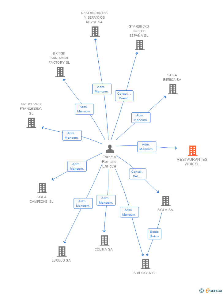 Vinculaciones societarias de RESTAURANTES WOK SL