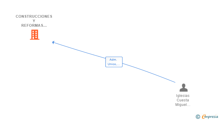 Vinculaciones societarias de CONSTRUCCIONES Y REFORMAS TIZONA SL