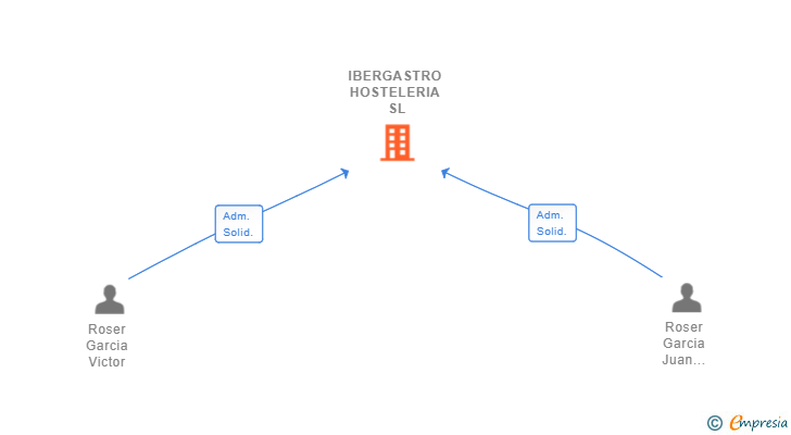 Vinculaciones societarias de IBERGASTRO HOSTELERIA SL