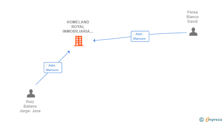 Vinculaciones societarias de HOMELAND ROYAL INMOBILIARIA SL