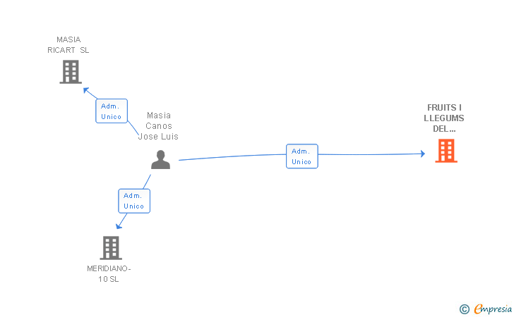 Vinculaciones societarias de FRUITS I LLEGUMS DEL BELCAIDE SA